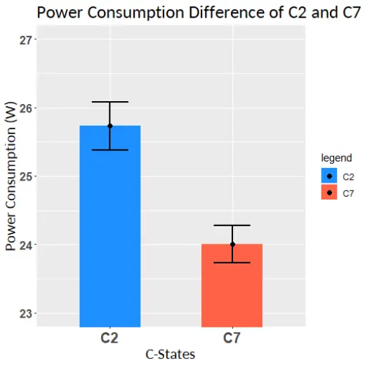 Bar chart of CPU C-states result.