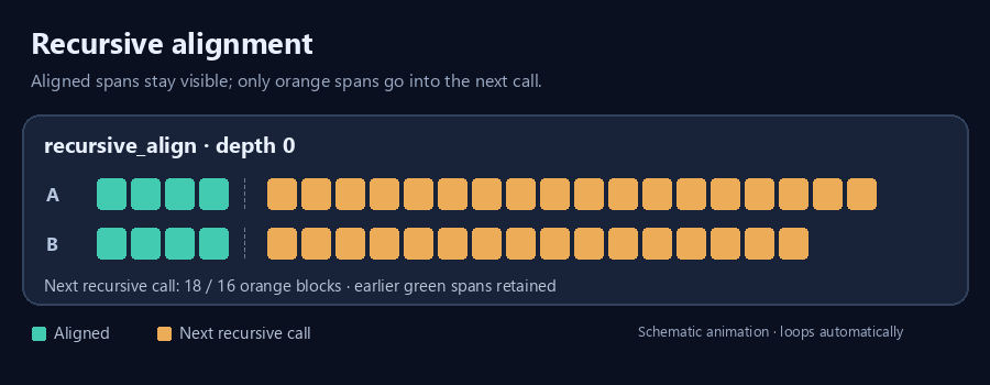 Visualization of the recursive lyrics alignment algorithm