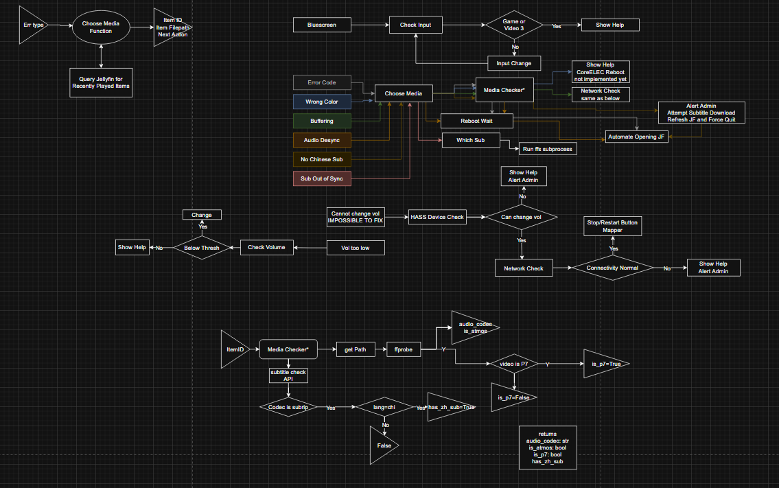 Flowchart showing the troubleshooting errors and the paths used to resolve them