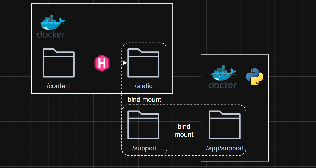 Docker and Hugo deployment setup for the documentation site