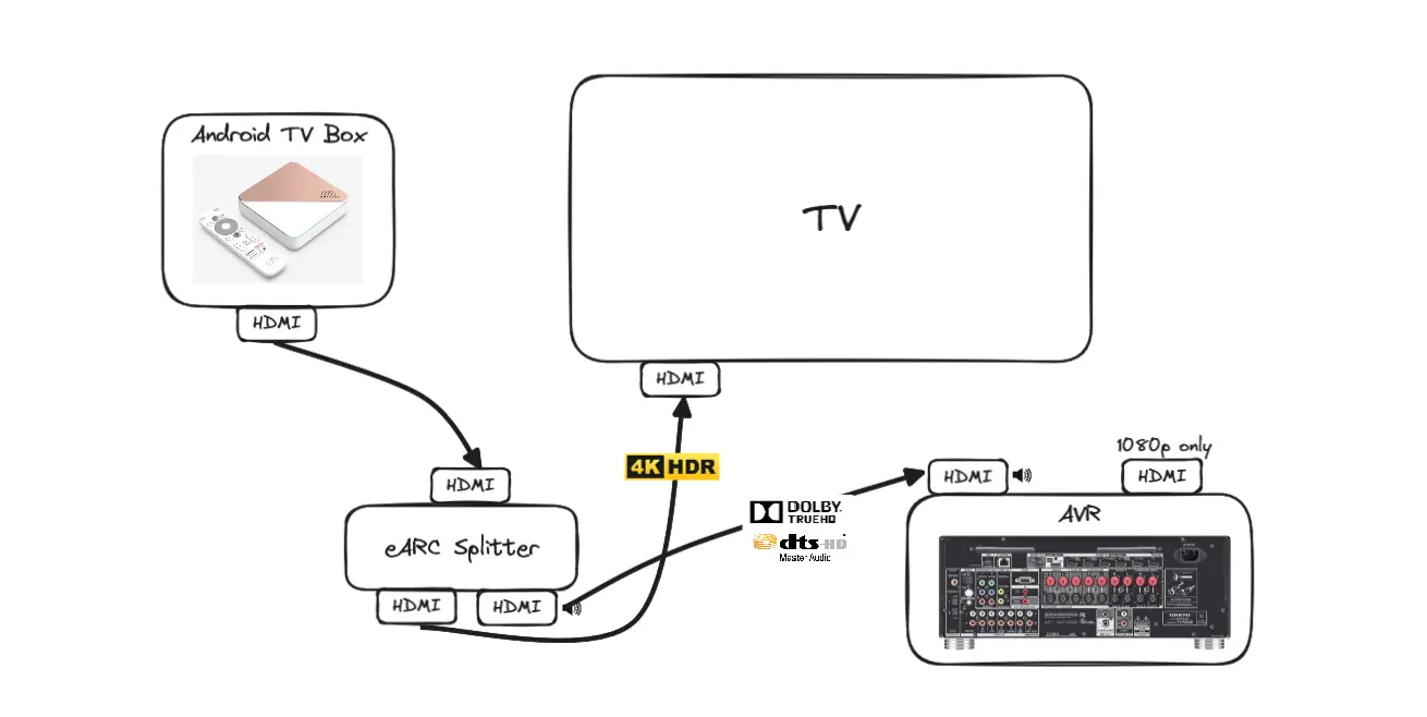 Proposed TV box setup with an eARC extractor splitting 4K HDR video and lossless audio
