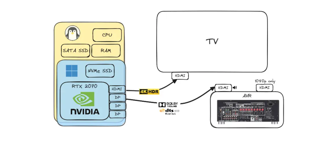 Linux host with a Windows VM sending 4K HDR video to the TV and lossless audio to the receiver
