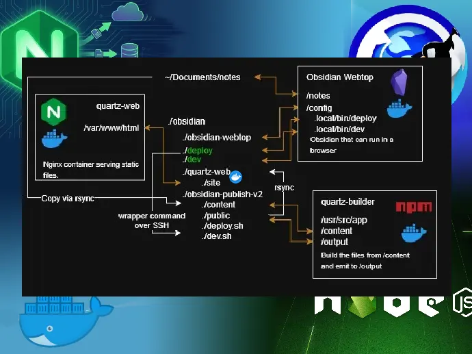 Personal Obsidian notes publishing architecture.