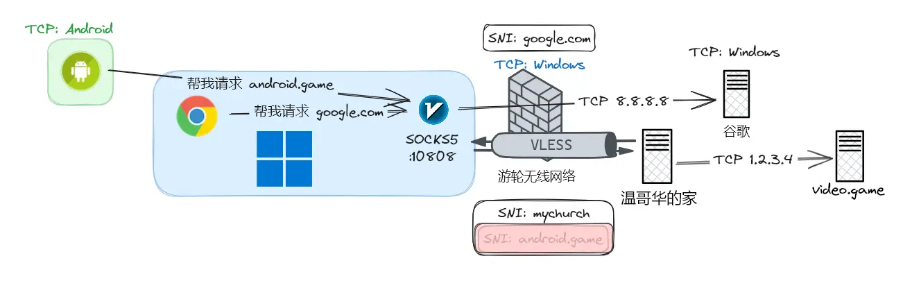 Domain-based routing through direct and proxied connections