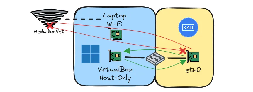 VirtualBox host-only network connecting the Windows host and Kali VM