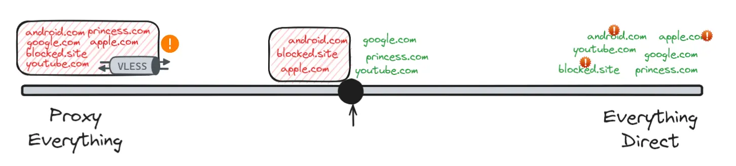 Balancing direct traffic and selectively proxied domains