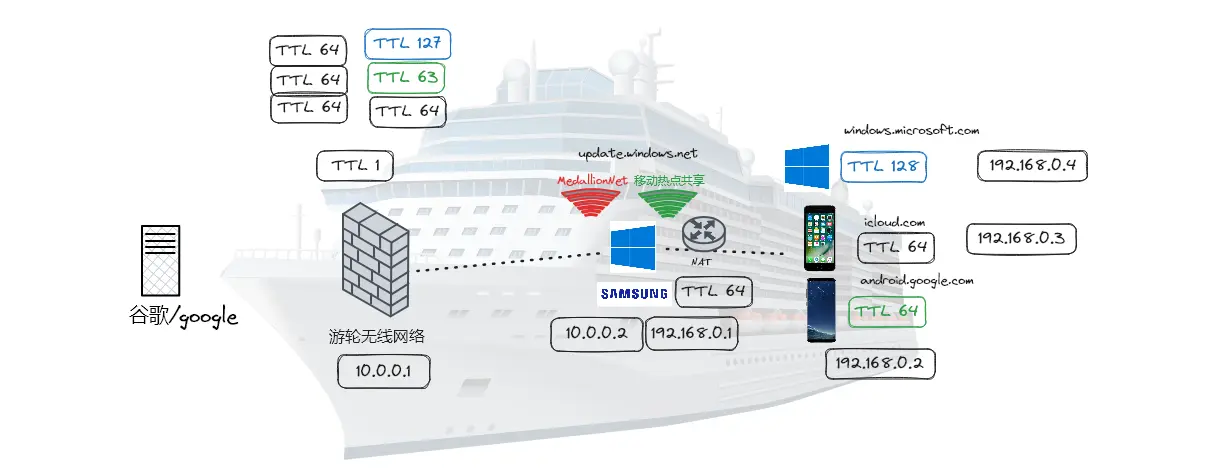Diagram comparing TTL values from devices behind a hotspot